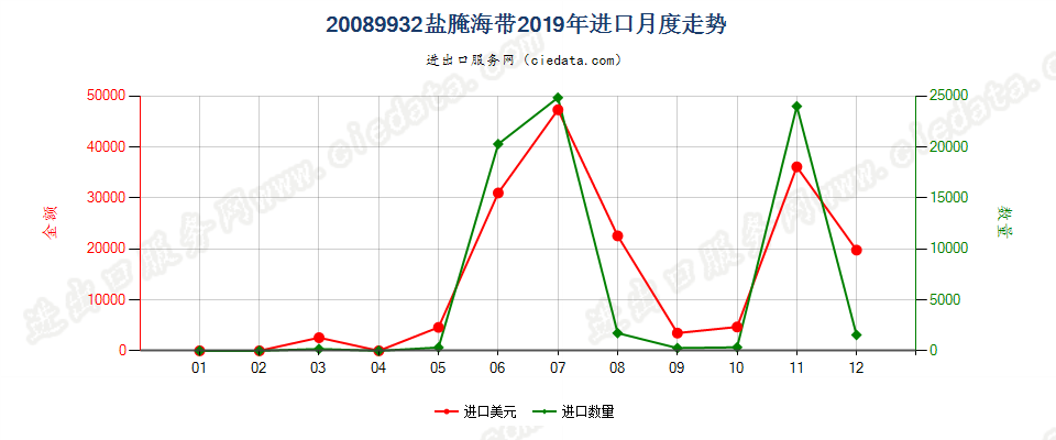 20089932盐腌海带进口2019年月度走势图