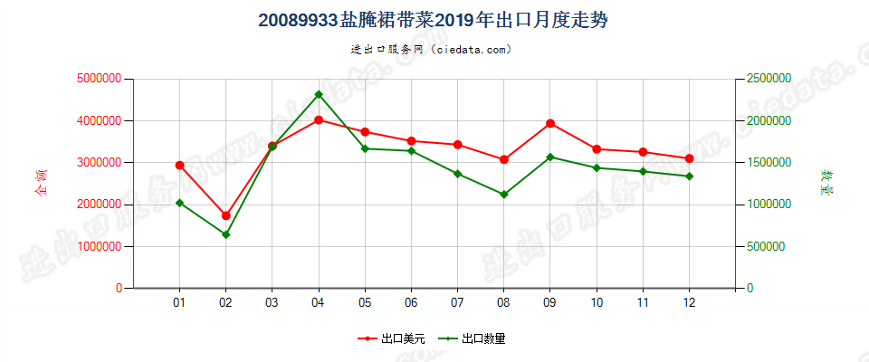 20089933盐腌裙带菜出口2019年月度走势图