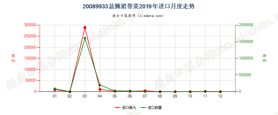 20089933盐腌裙带菜进口2019年月度走势图