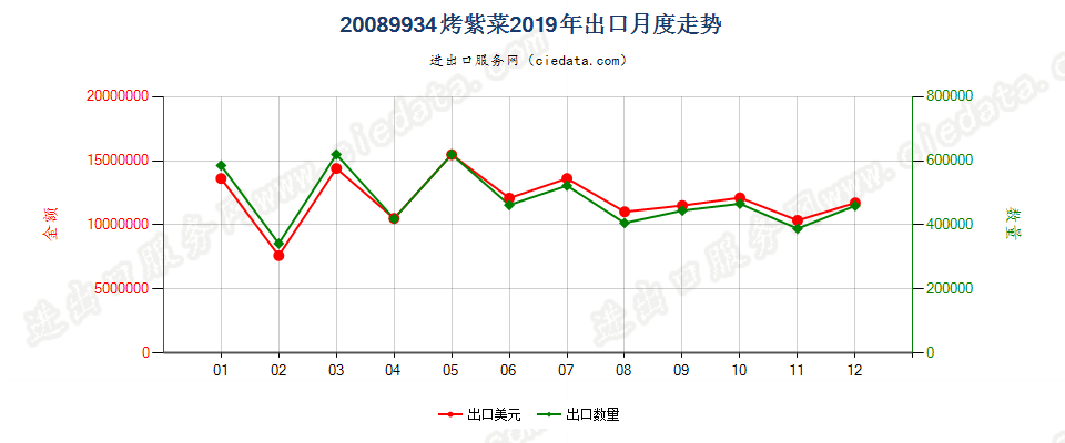 20089934烤紫菜出口2019年月度走势图