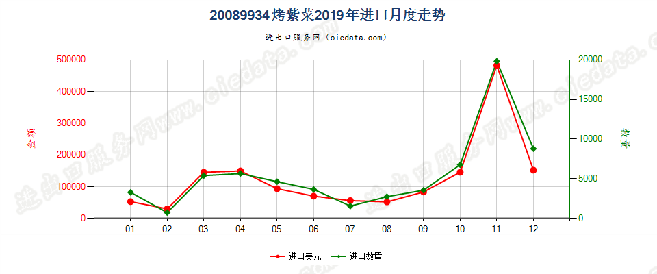 20089934烤紫菜进口2019年月度走势图