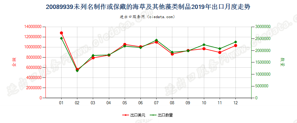 20089939未列名制作或保藏的海草及其他藻类制品出口2019年月度走势图