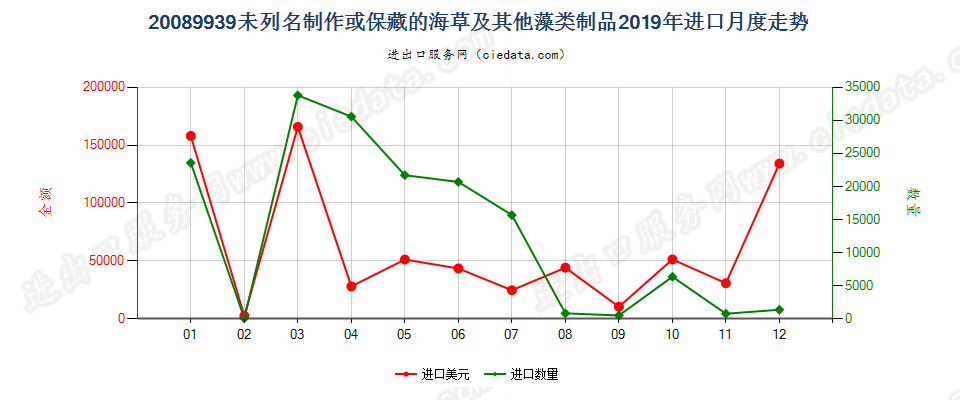 20089939未列名制作或保藏的海草及其他藻类制品进口2019年月度走势图