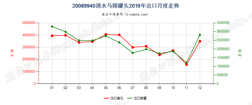 20089940清水马蹄罐头出口2019年月度走势图