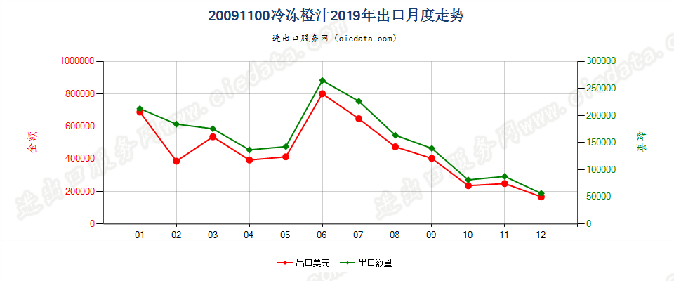 20091100冷冻橙汁出口2019年月度走势图