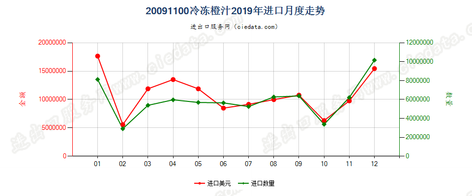 20091100冷冻橙汁进口2019年月度走势图