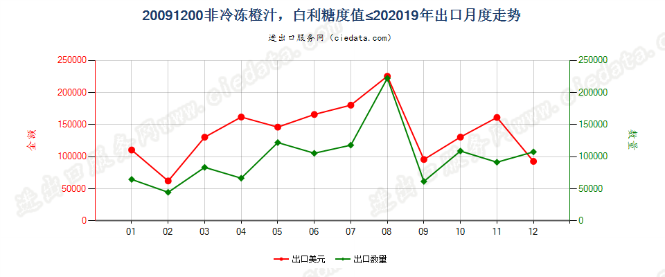 20091200非冷冻橙汁，白利糖度值≤20出口2019年月度走势图