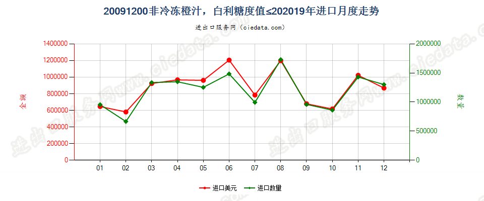 20091200非冷冻橙汁，白利糖度值≤20进口2019年月度走势图