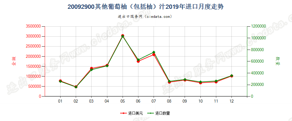 20092900葡萄柚汁及柚汁，白利糖度值超过>20进口2019年月度走势图