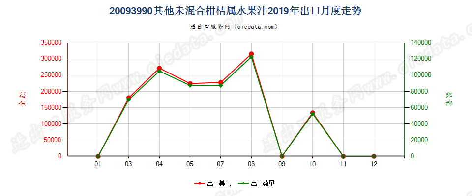 20093990其他未混合柑桔属水果汁出口2019年月度走势图