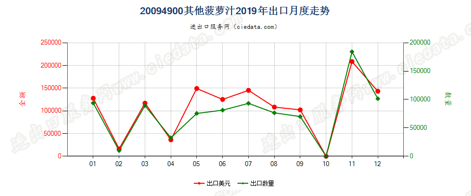 20094900其他菠萝汁出口2019年月度走势图