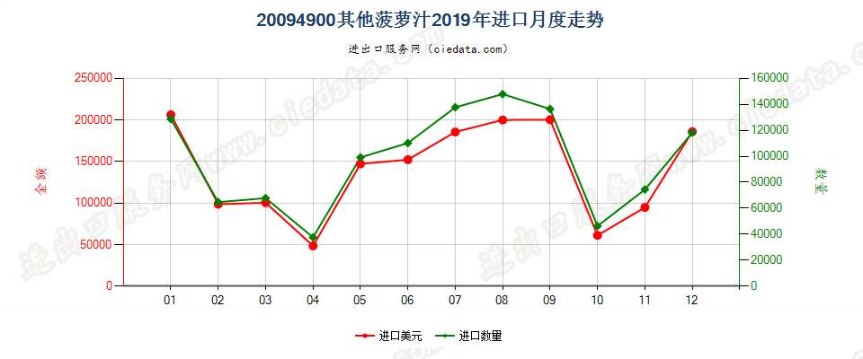 20094900其他菠萝汁进口2019年月度走势图