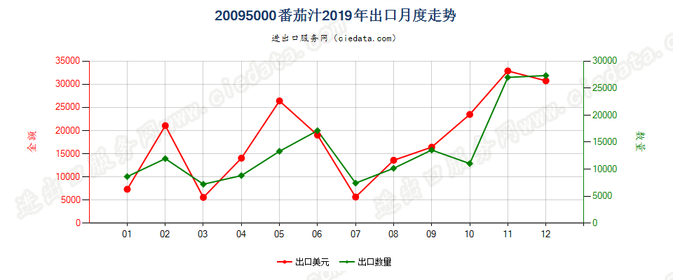 20095000番茄汁出口2019年月度走势图