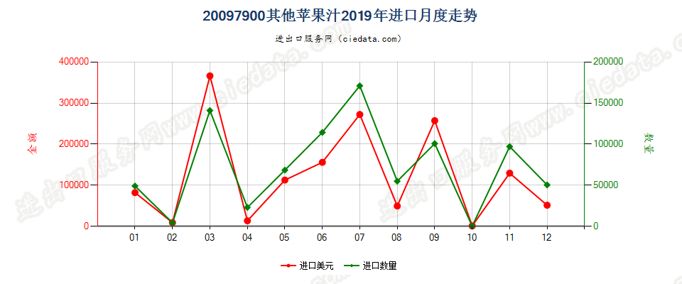 20097900其他苹果汁进口2019年月度走势图