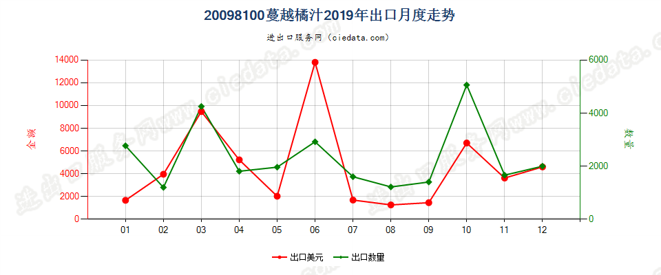 20098100蔓越橘汁、越橘汁出口2019年月度走势图