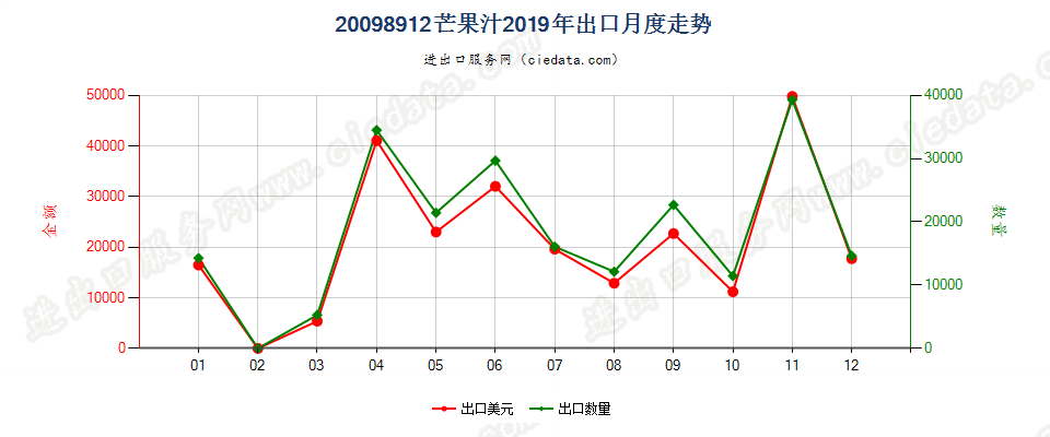 20098912芒果汁出口2019年月度走势图