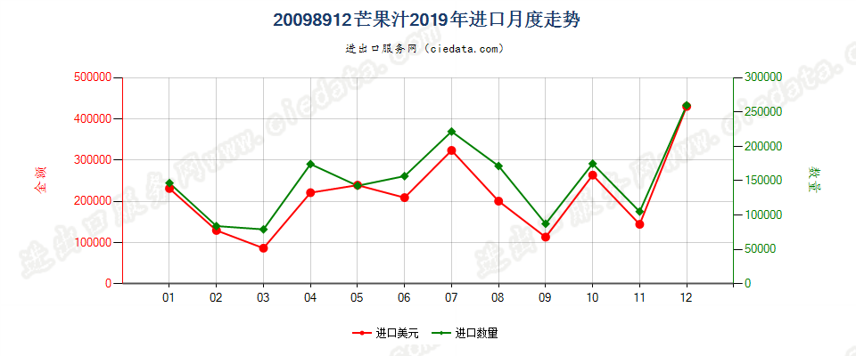 20098912芒果汁进口2019年月度走势图