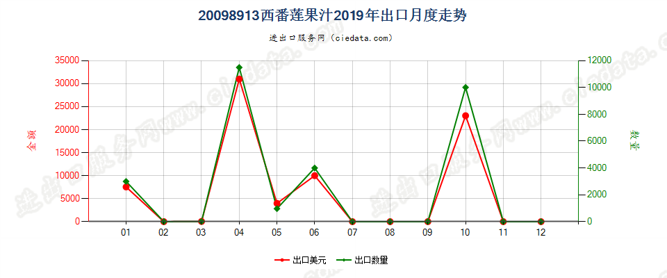 20098913西番莲果汁出口2019年月度走势图