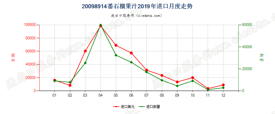 20098914番石榴果汁进口2019年月度走势图