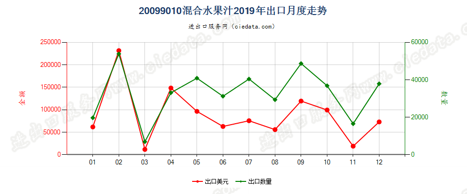 20099010混合水果汁出口2019年月度走势图