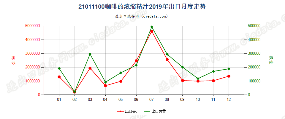 21011100咖啡的浓缩精汁出口2019年月度走势图