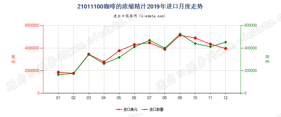 21011100咖啡的浓缩精汁进口2019年月度走势图