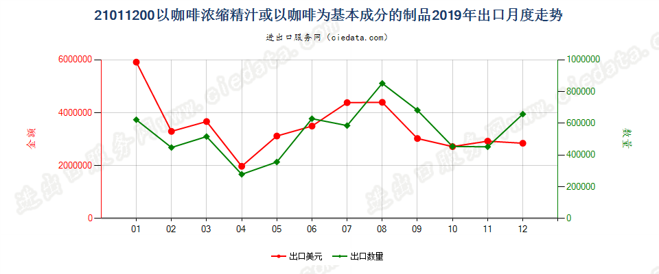 21011200以咖啡浓缩精汁或以咖啡为基本成分的制品出口2019年月度走势图