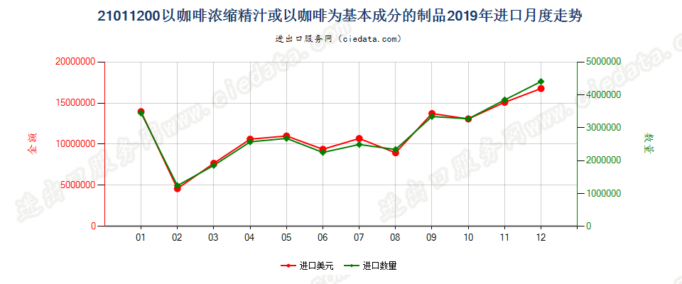 21011200以咖啡浓缩精汁或以咖啡为基本成分的制品进口2019年月度走势图