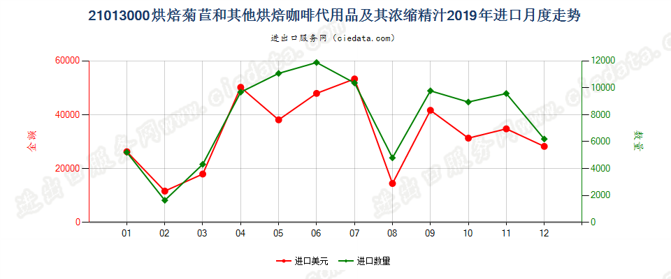 21013000烘焙菊苣和其他烘焙咖啡代用品及其浓缩精汁进口2019年月度走势图