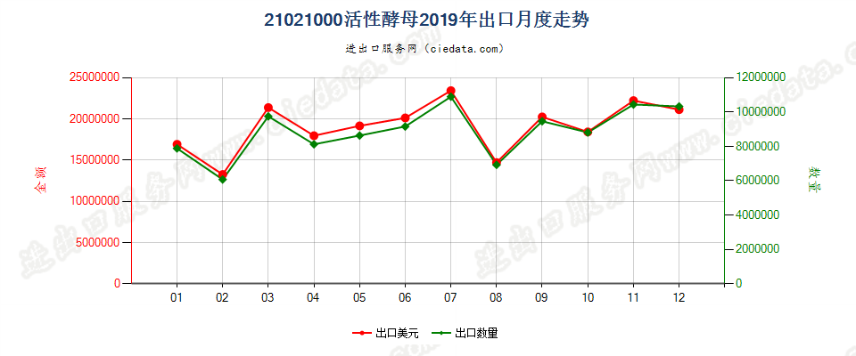 21021000活性酵母出口2019年月度走势图