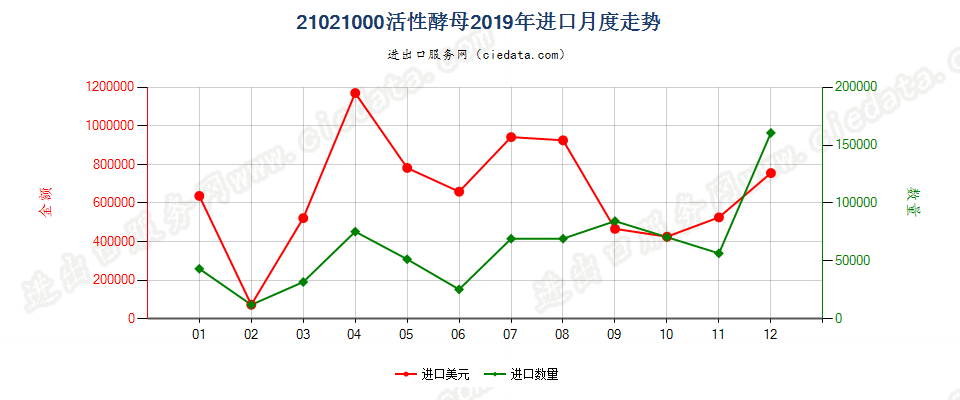 21021000活性酵母进口2019年月度走势图