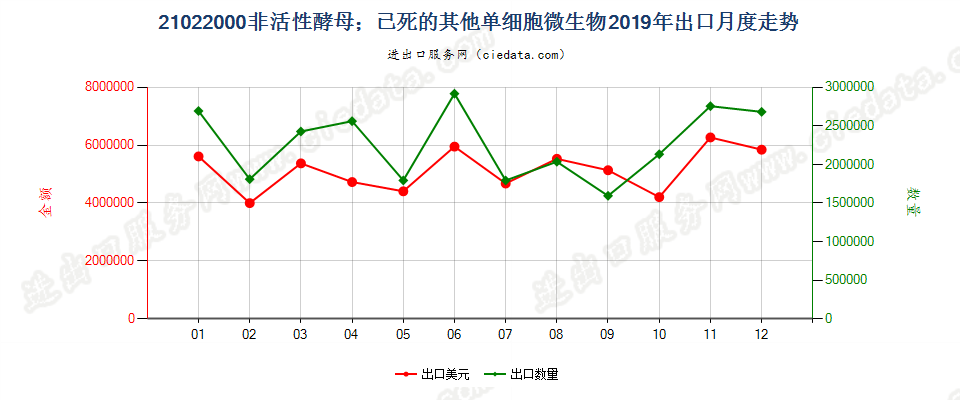 21022000非活性酵母；已死的其他单细胞微生物出口2019年月度走势图