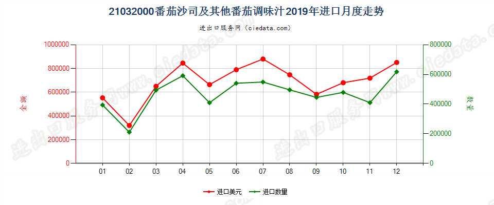 21032000番茄沙司及其他番茄调味汁进口2019年月度走势图