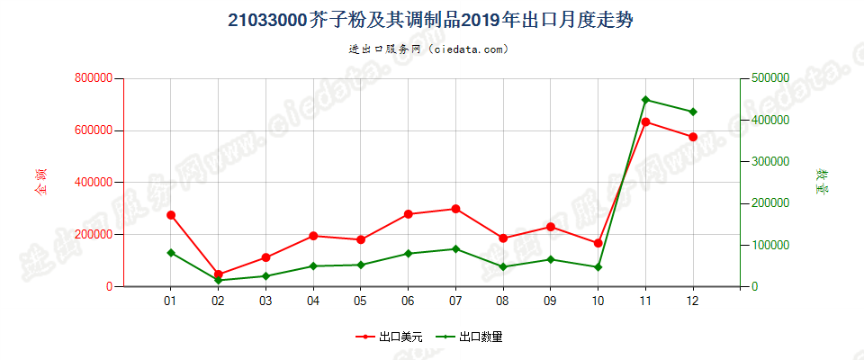 21033000芥子粉及其调制品出口2019年月度走势图