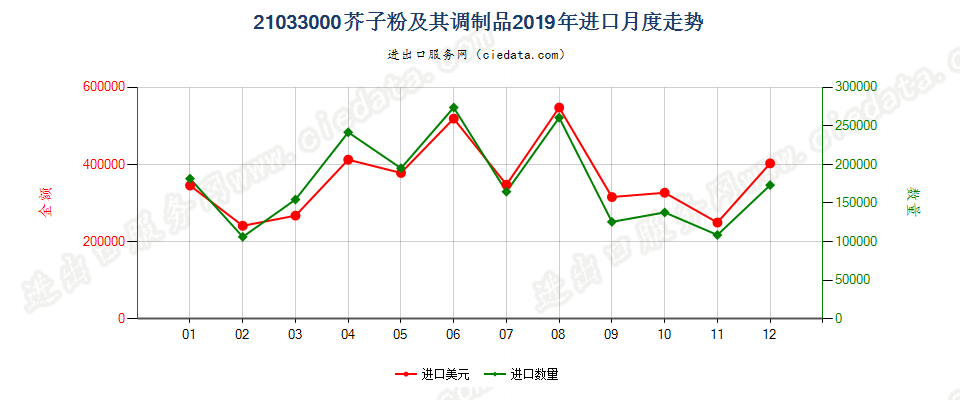 21033000芥子粉及其调制品进口2019年月度走势图