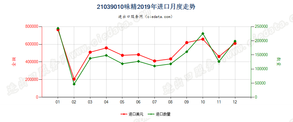 21039010味精进口2019年月度走势图