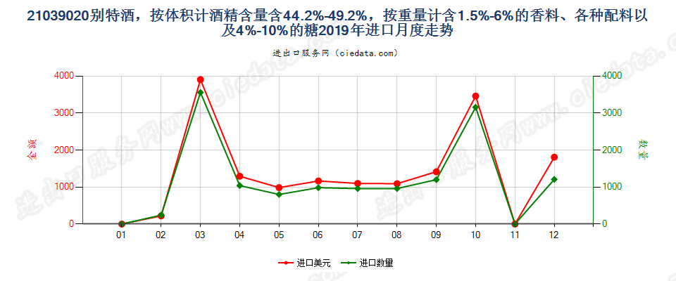 21039020别特酒，按体积计酒精含量含44.2%-49.2%，按重量计含1.5%-6%的香料、各种配料以及4%-10%的糖进口2019年月度走势图