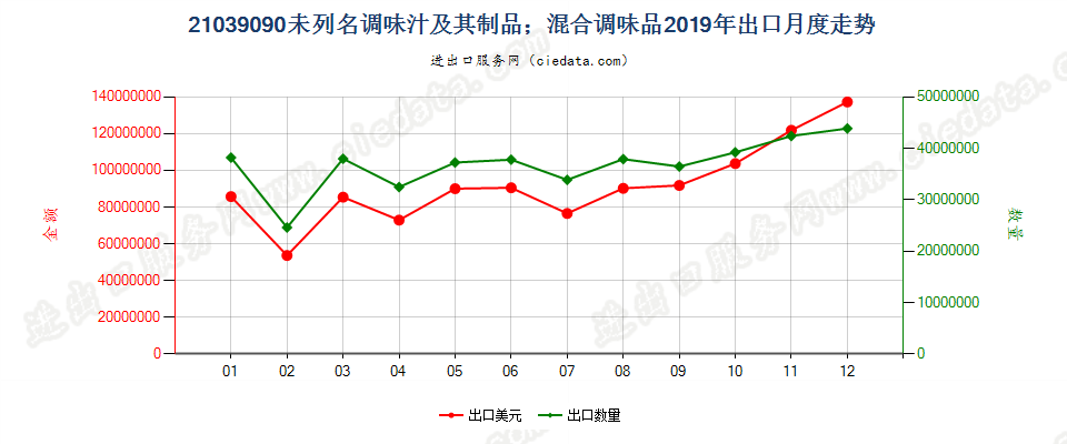 21039090未列名调味汁及其制品；混合调味品出口2019年月度走势图