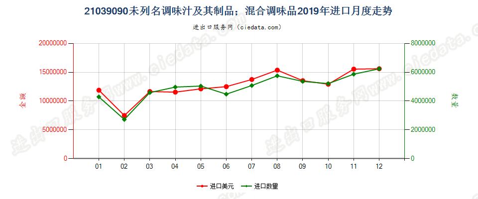 21039090未列名调味汁及其制品；混合调味品进口2019年月度走势图