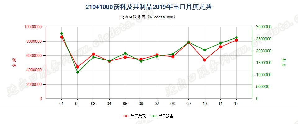 21041000汤料及其制品出口2019年月度走势图