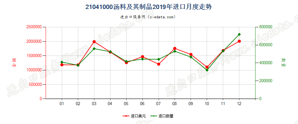 21041000汤料及其制品进口2019年月度走势图