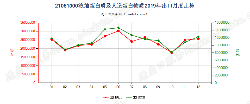 21061000浓缩蛋白质及人造蛋白物质出口2019年月度走势图