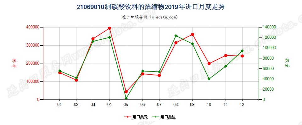 21069010制碳酸饮料的浓缩物进口2019年月度走势图