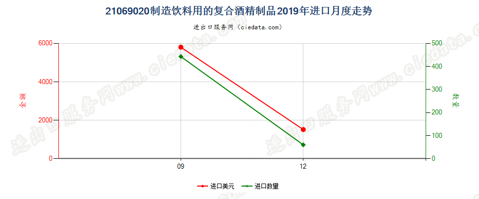 21069020制造饮料用的复合酒精制品进口2019年月度走势图