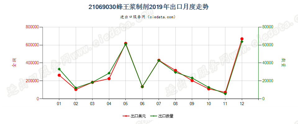 21069030蜂王浆制剂出口2019年月度走势图