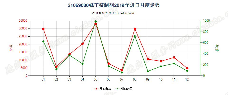 21069030蜂王浆制剂进口2019年月度走势图