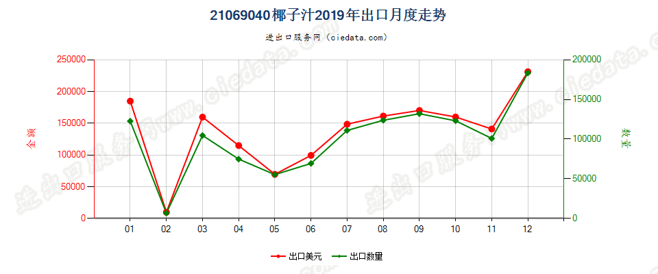 21069040椰子汁出口2019年月度走势图