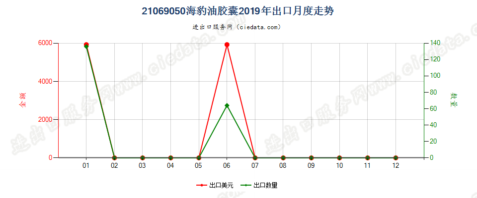 21069050海豹油胶囊出口2019年月度走势图