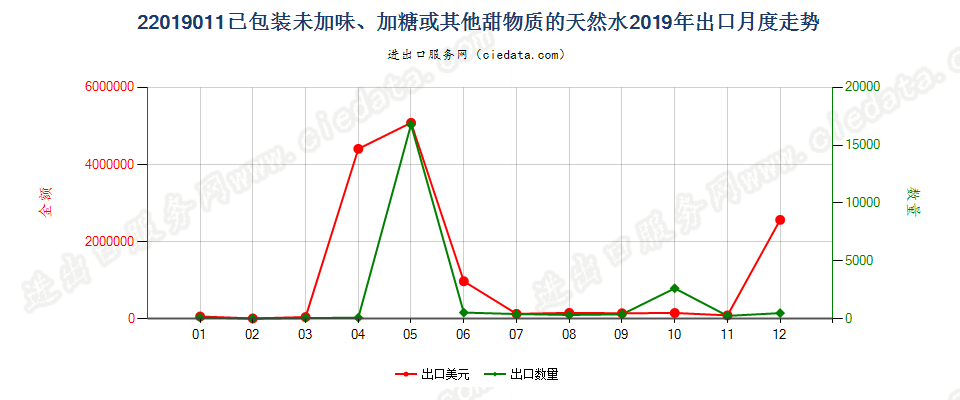 22019011已包装未加味、加糖或其他甜物质的天然水出口2019年月度走势图