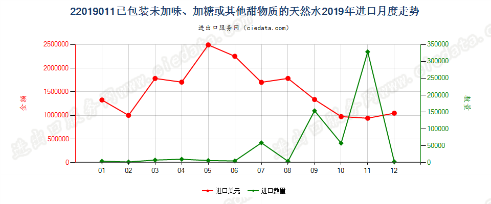 22019011已包装未加味、加糖或其他甜物质的天然水进口2019年月度走势图